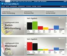 8 datos sobre el superdomingo electoral de Alemania